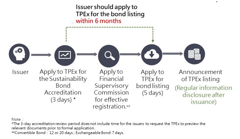For issuing sustainable convertible(exchangeable)bond, the issuer should apply to the TPEx for the sustainable bond accreditation. Next, the issuer should apply to the Financial Supervisory Commission for the issuance of convertible(exchangeable) corporate bonds effective registration. Once the issuer obtained the effective registration, the issuer should apply to the TPEx for bond listing 5 business days prior to the listing date.