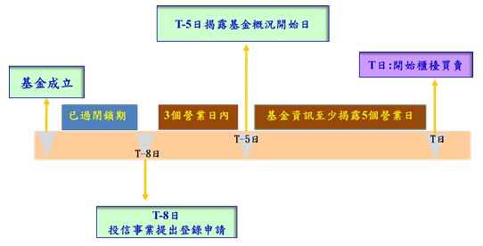 投信事業申請基金登錄櫃檯買賣流程