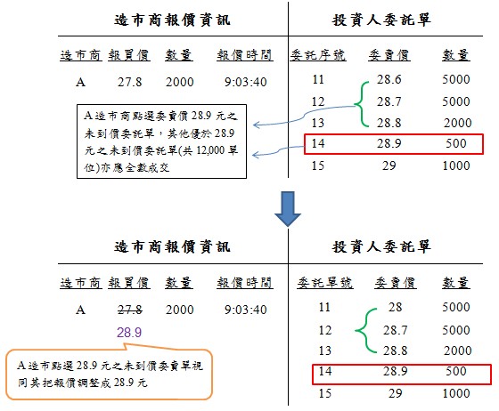【例二】點選「未到價委託單」時不可有價格較優的未到價委託單卻無法成交之情形