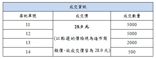 【成交結果】委託單號11~14均成交,成交價為造市商之報價
