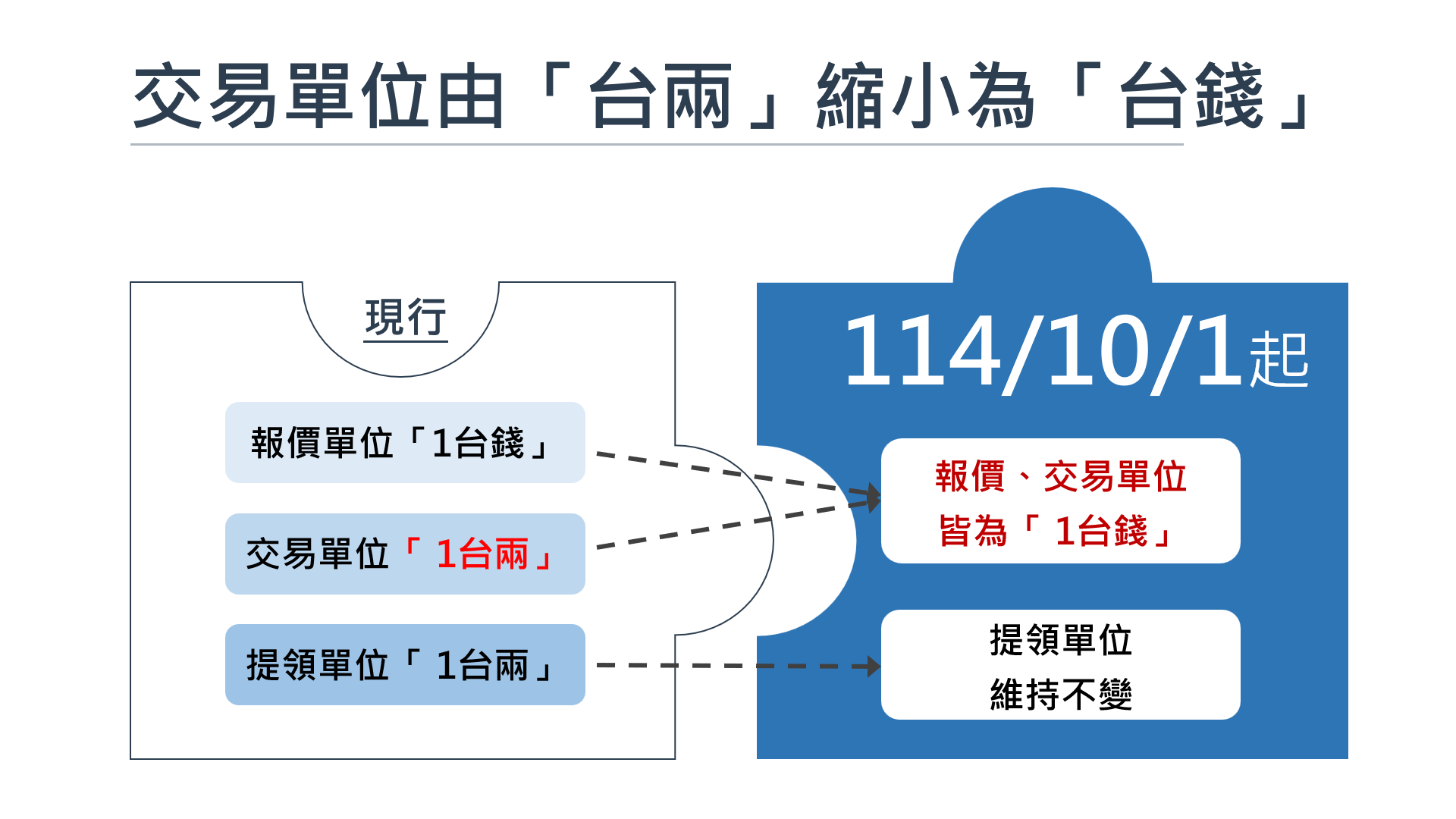 交易單位由台兩縮小為台錢
