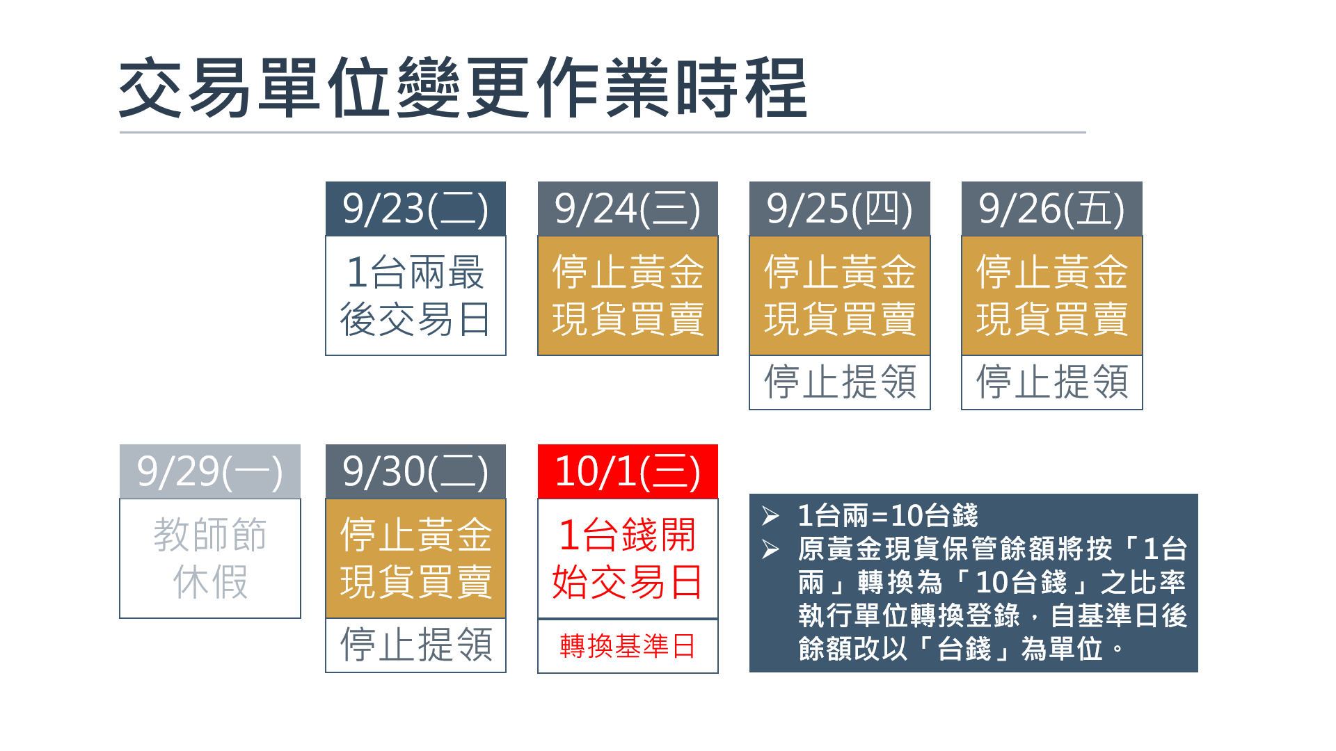 交易單位變更作業時程