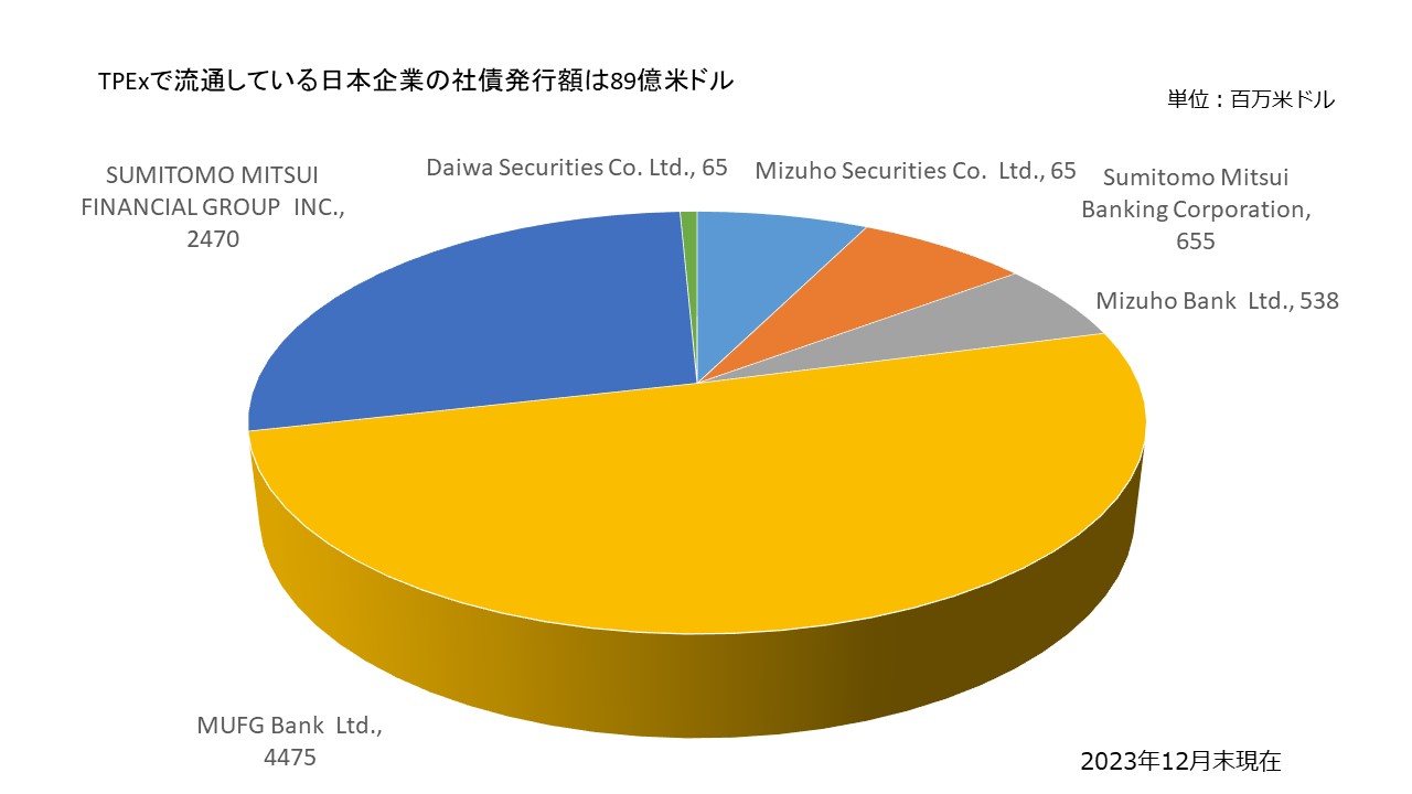 TPExで流通している日本企業の社債発行額は67億米ドル