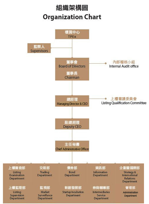 Organization Chart