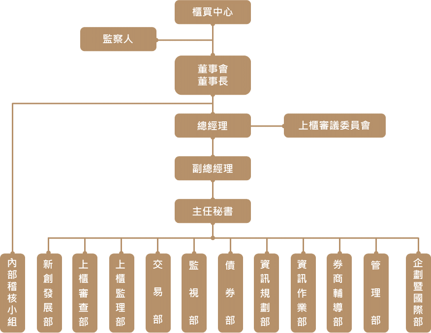 組織架構圖