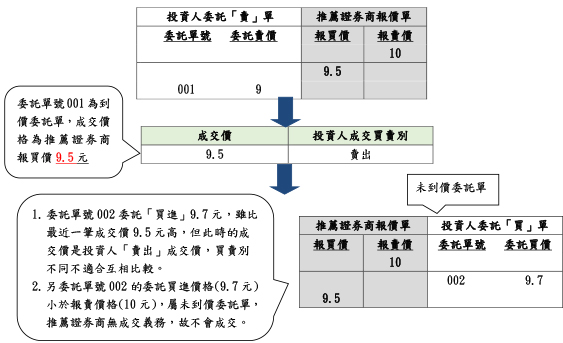 成交案例:委託單號001為到價委託單,成交價格為推薦證券商報買價9.5元。 另外,未到價委託單案例為:委託單號002委託買進9.7元,雖比最近一比成交價9.5元高,但此時的成交價是投資人「賣出」成交價,買賣別不同不適合互相比較;另成交單號002的委託買進價格9.7元小於報賣價格(10元),屬未到價委託單,推薦證券商無成交義務,故不會成交。