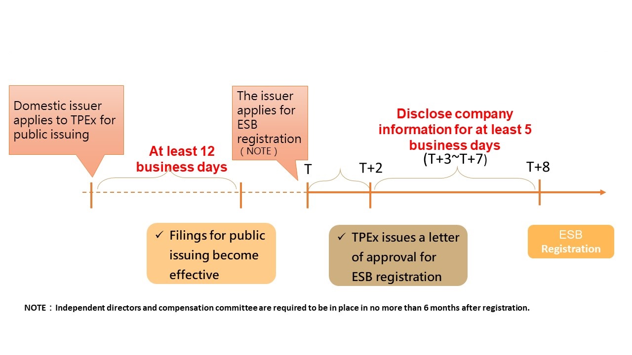 Public Companies Apply for ESB Registration Procedures
