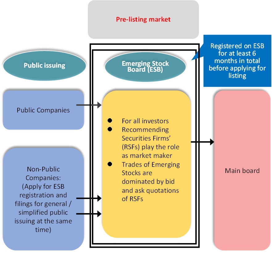 The market structure