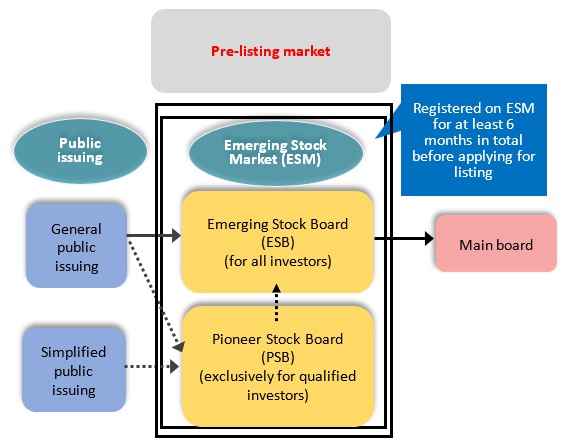 The market structure