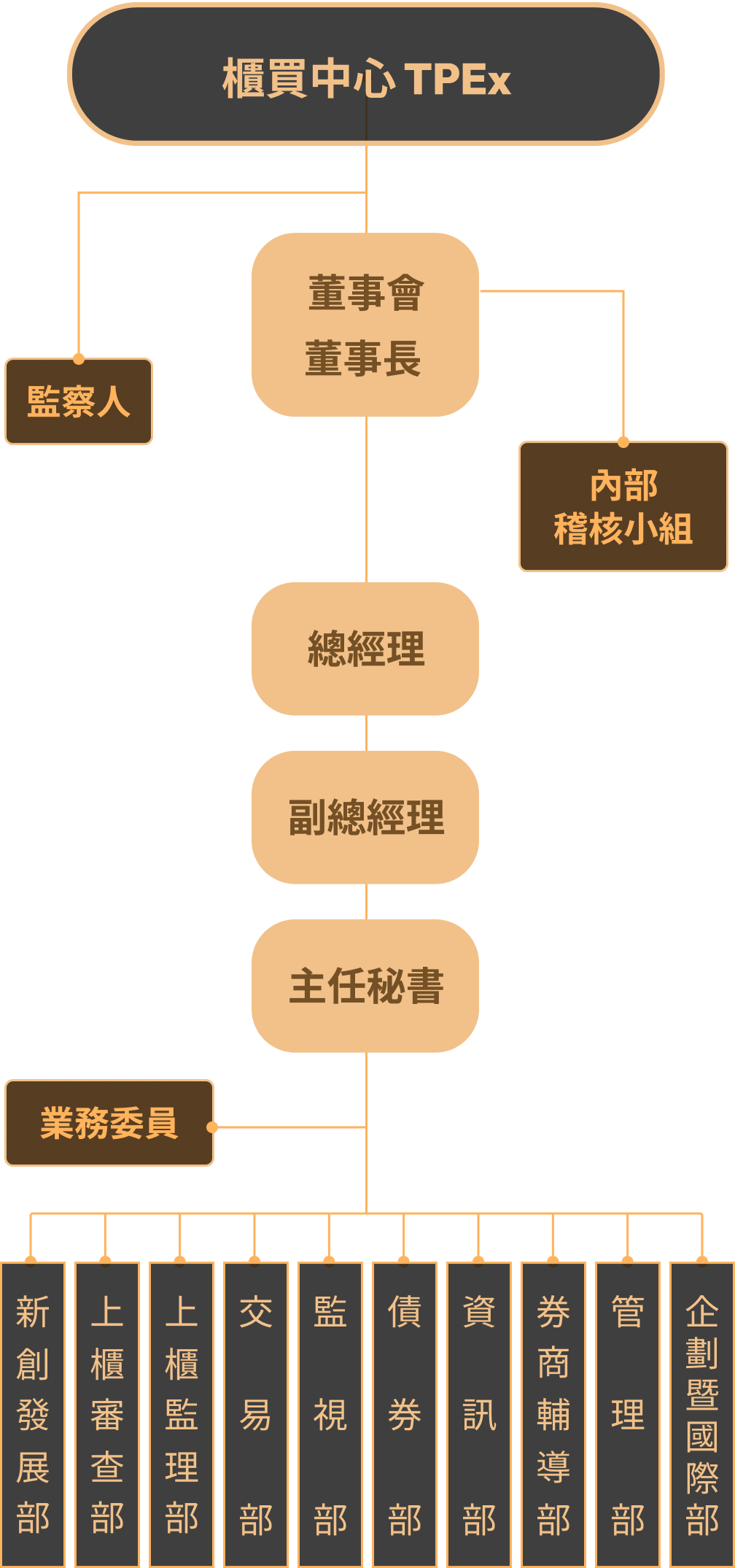組織架構圖