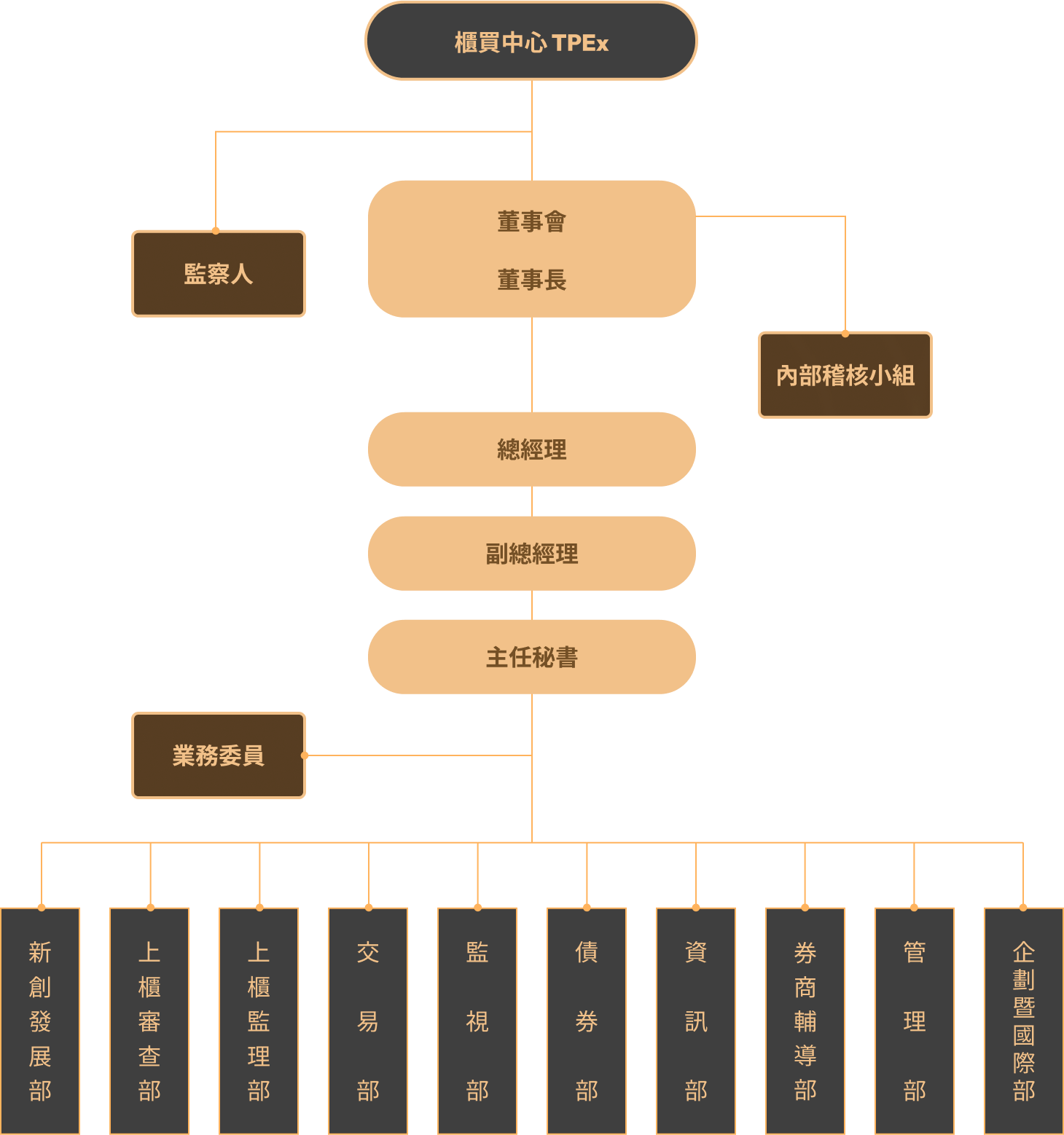組織架構圖