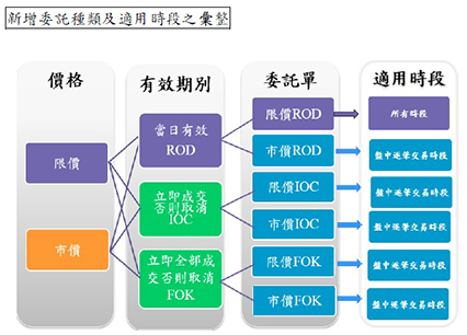 委託種類及適用時段