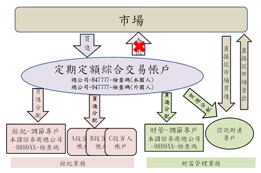 作業架構