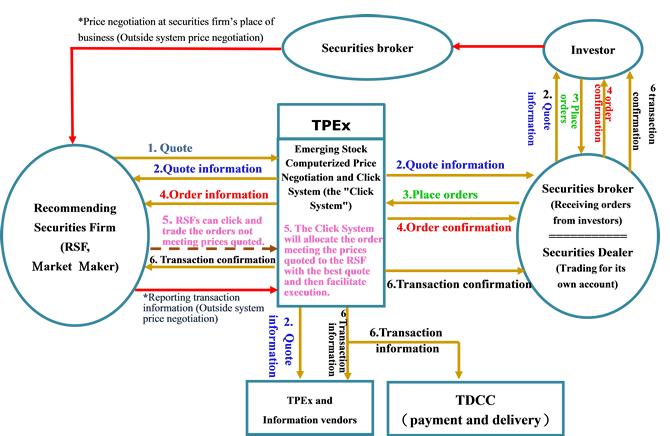 Trading_Procedures_of_Emerging_Stock