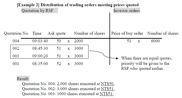 [Example 2] Distribution of trading orders meeting prices quoted