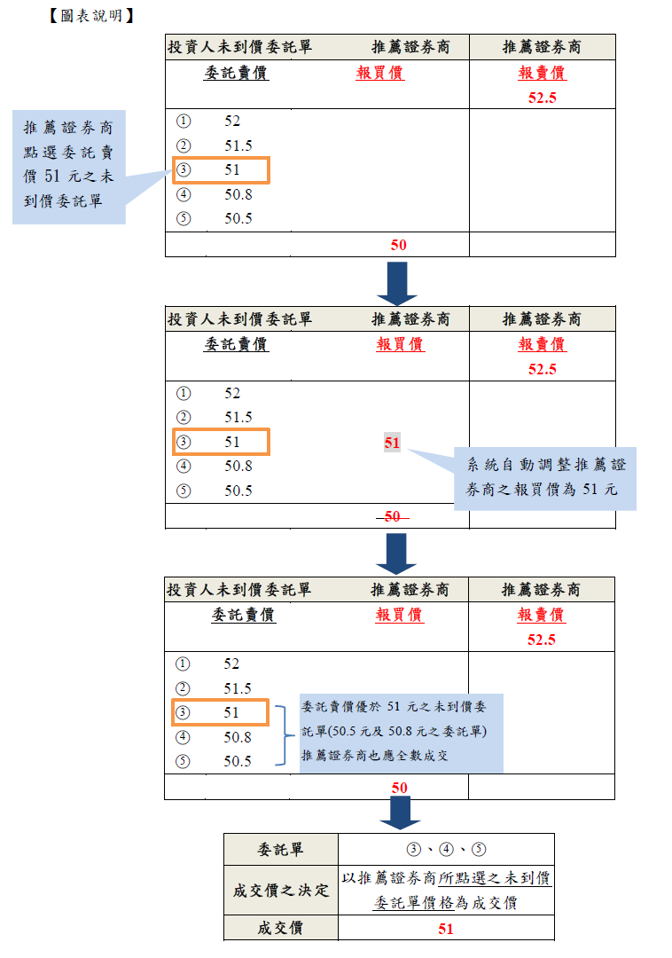 【圖表說明】未到價委託單