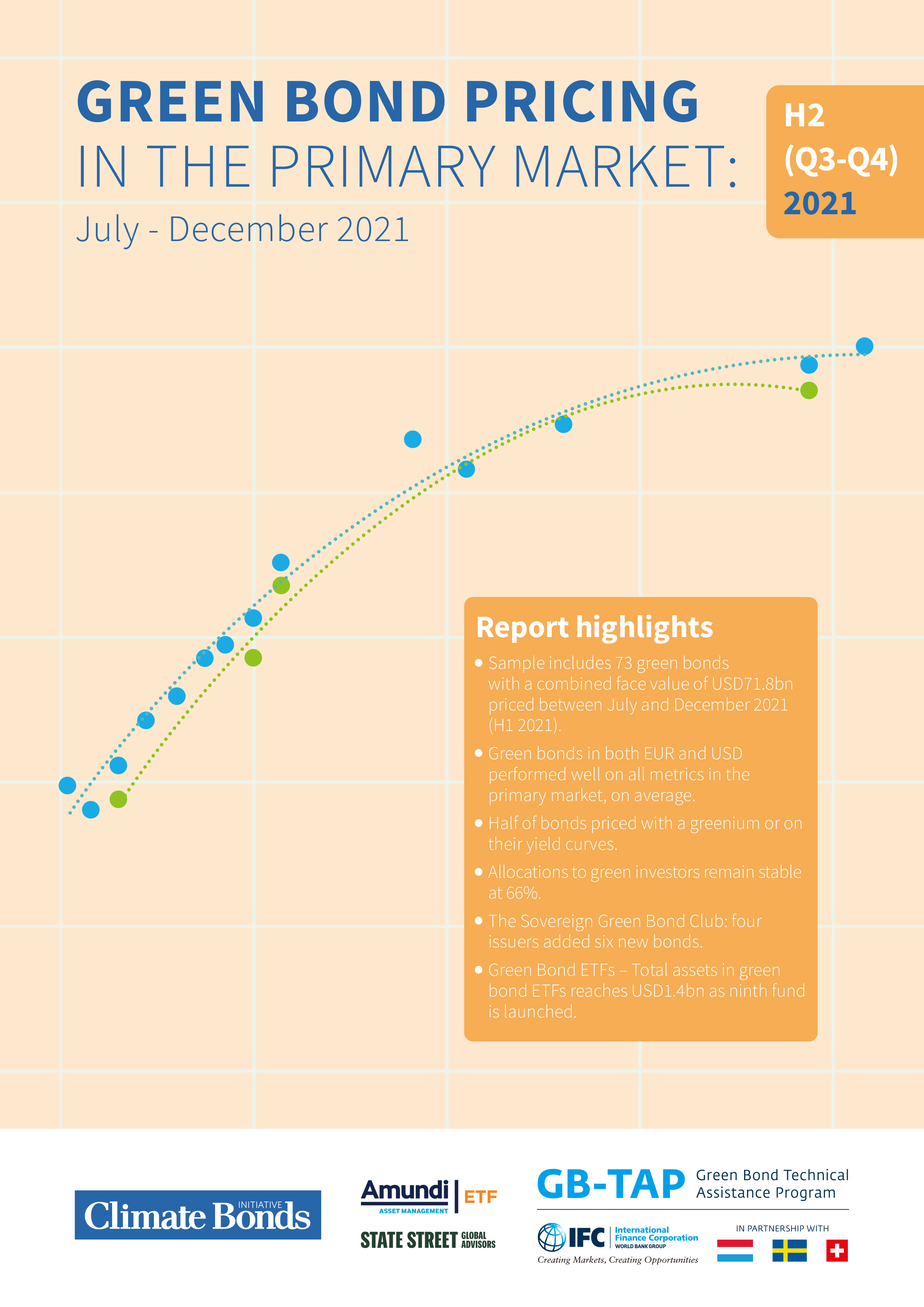 Green Bond Pricing in the Primary Market H2 2021