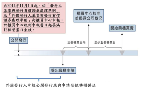 首頁 發行人服務 上 興 櫃申請標準及流程