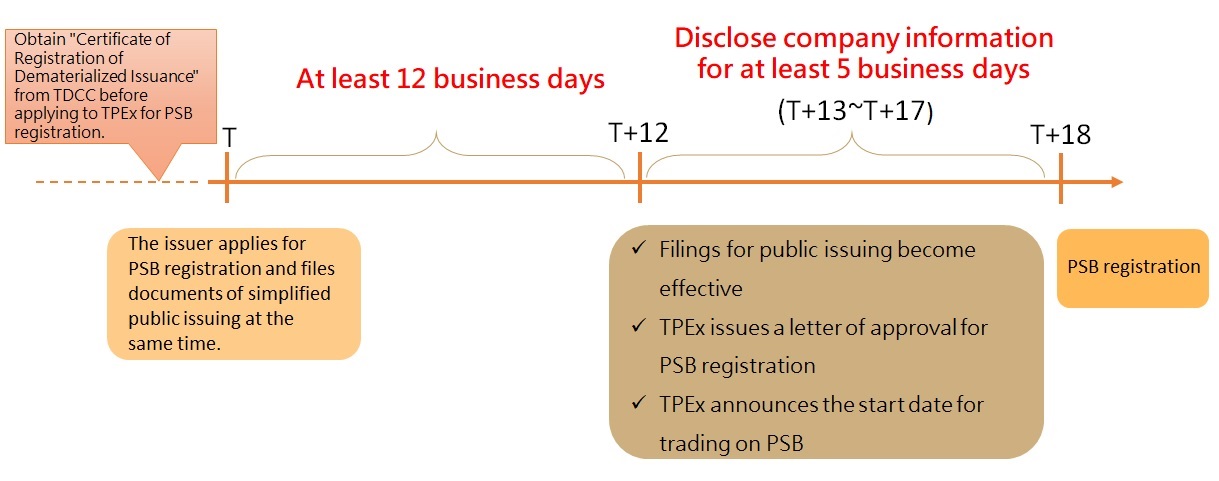 Emerging Stock Board (ESB) Registration Procedures