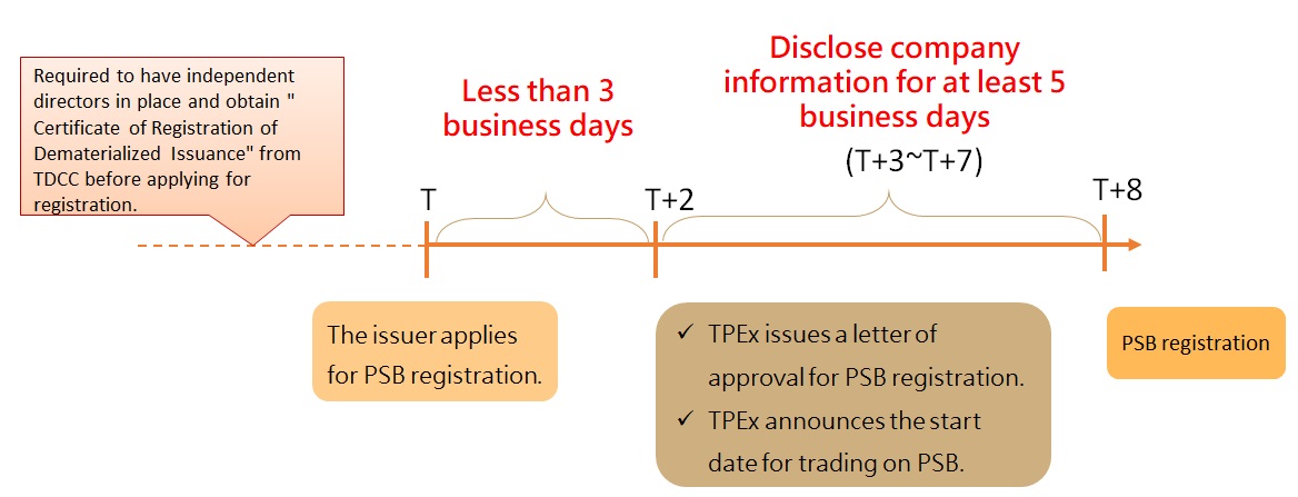 Emerging Stock Board (ESB) Registration Procedures