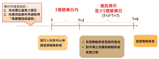 已公開發行公司申請登錄戰略新板發行流程:申請登錄前完成獨立董事選任並向集保結算所申請無實體登陸證明後向本中心申請登錄，3個營業日內公開發行生效，資訊揭示至少5日後登錄戰略新板