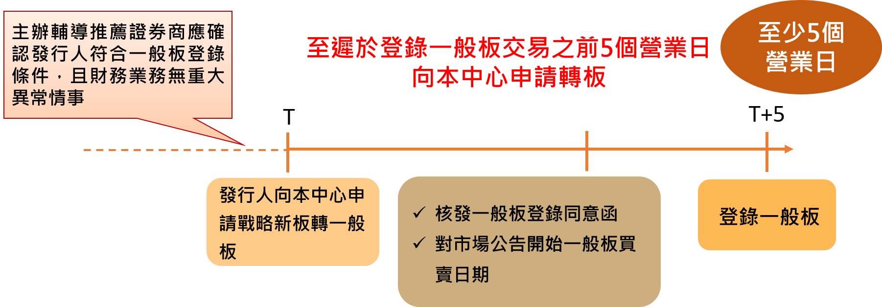 戰略新板轉一般板流程1.向本中心申請戰略新板轉一般板2.核發一般板登錄同意函，對市場公告開始一般板買賣日期3.登錄一般板